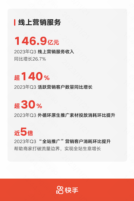 快手发布Q3业绩：线上营销业务收入同比增长267% 全站推广赋能商家提效增收(图1)