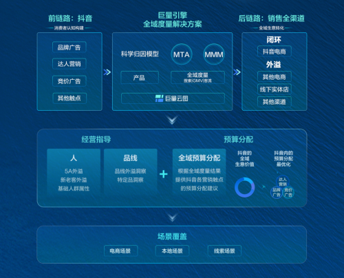 营销与经营深度一体巨量引擎助力品牌撬动全渠道增长(图1)